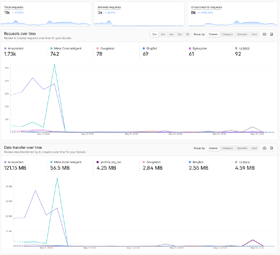 Screenshot of a Cloudflare AI crawler analytics report